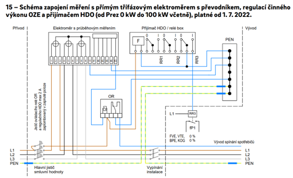 15 – Schéma zapojení měření s přímým třífázovým elektroměrem s převodníkem, regulací činného výkonu OZE a přijímačem HDO (od Prez 0 kW do 100 kW včetně), platné od 1. 7. 2022.