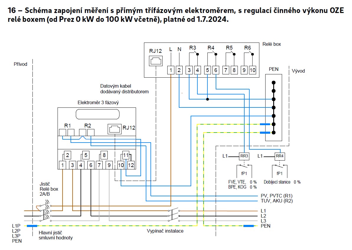 16 – Schéma zapojení měření s přímým třífázovým elektroměrem, s regulací činného výkonu OZE relé boxem (od Prez 0 kW do 100 kW včetně), platné od 1.7.2024.