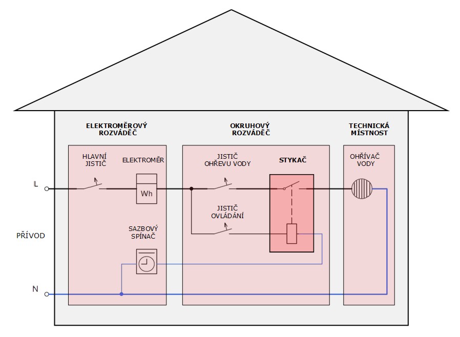 Zapojení stykače pro spínání ohřívače vody